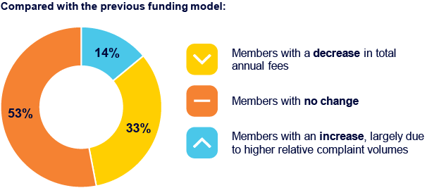 Chart comparing the previous funding model with the new funding model for banking and finance members
