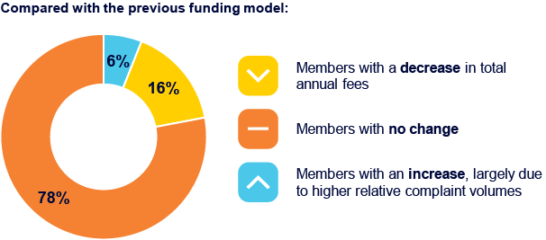 Chart comparing the previous funding model with the new funding model for investments and advice members