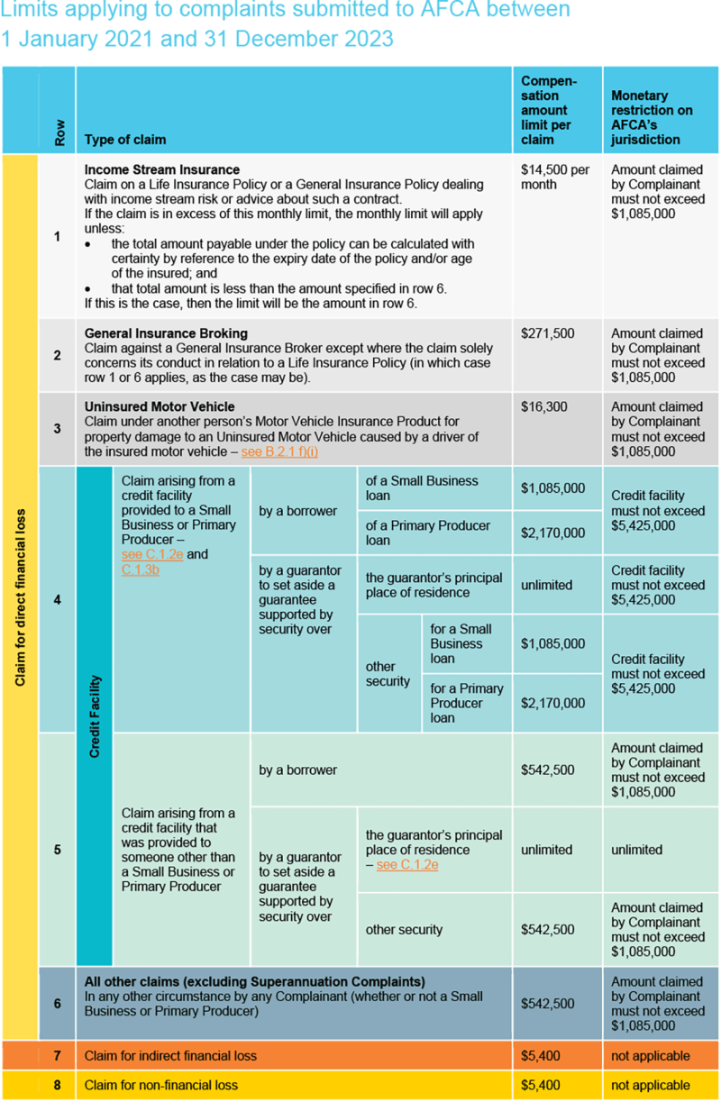 A table displaying the compensation caps and monetary limits applying to complaints submitted to AFCA between 1 January 2021 and 31 December 2023.