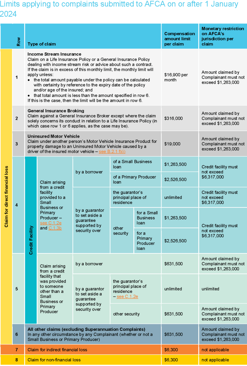 A table displaying the compensation caps and monetary limits applying to complaints submitted to AFCA on or after 1 January 2024.